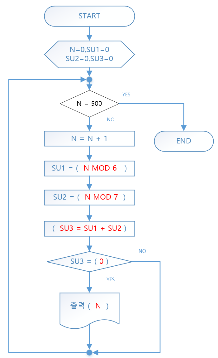 6의 배수이면서 7의 배수