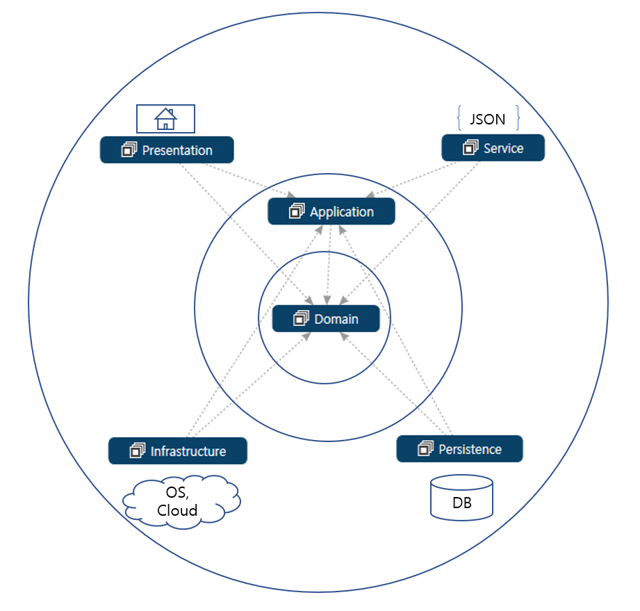 클린 아키텍처 원