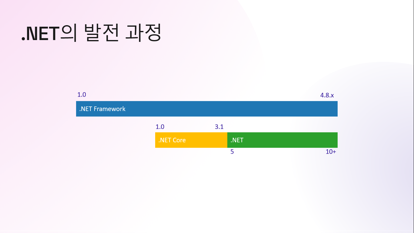 .NET의 발전 과정
