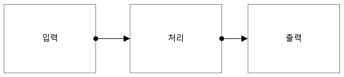함수는 입력 처리 출력