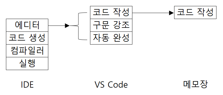 에디터와 IDE